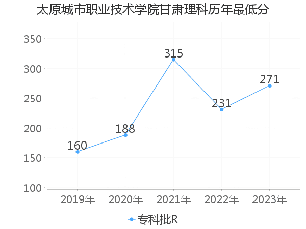 最低分