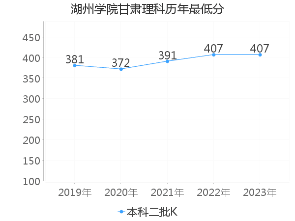 最低分