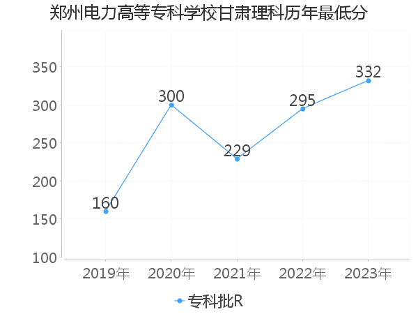 最低分