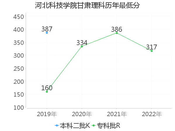 最低分