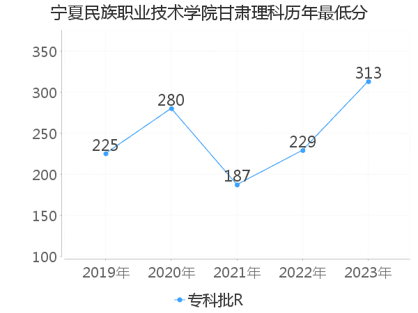 最低分