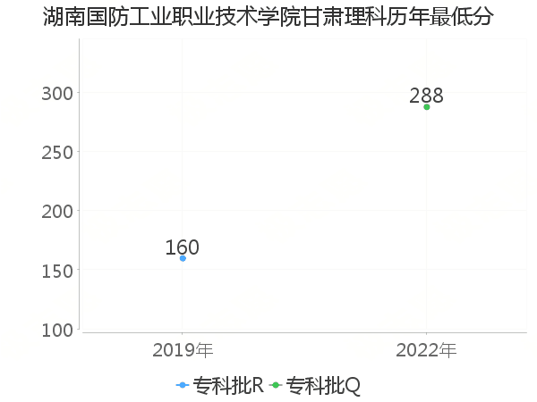 最低分