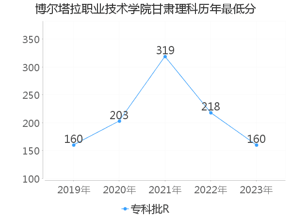 最低分