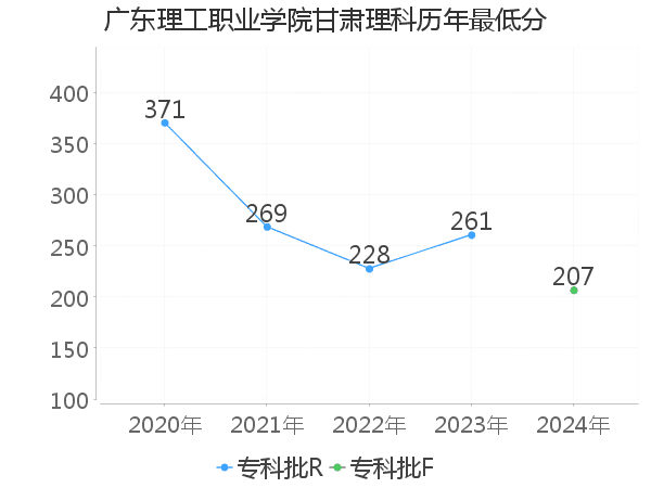 最低分