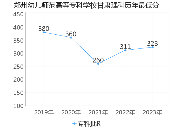 最低分