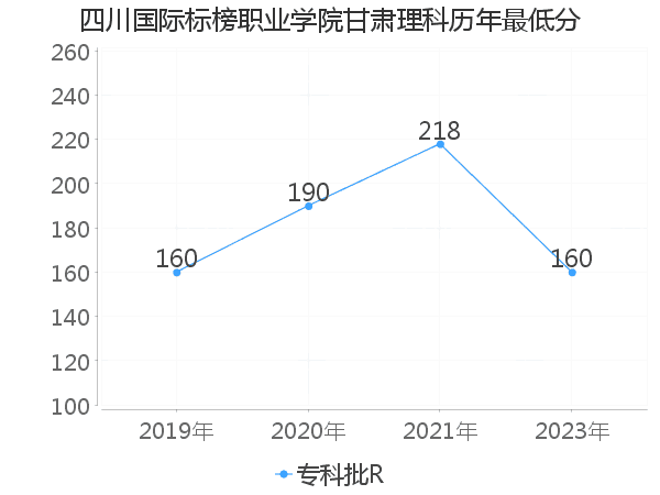 最低分