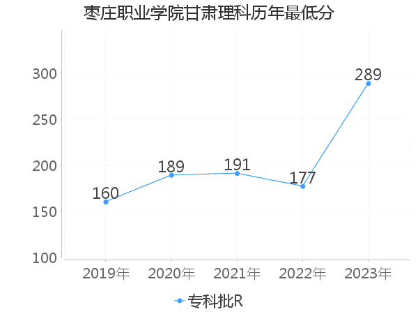 最低分