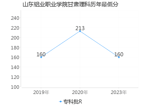 最低分