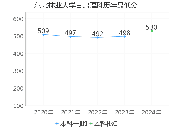 最低分