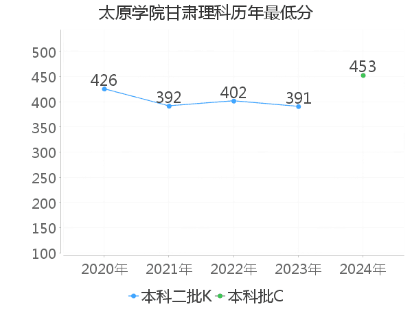 最低分