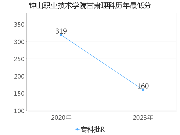 最低分