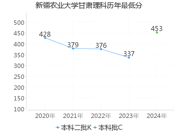 最低分