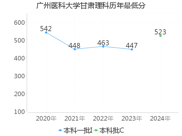 最低分