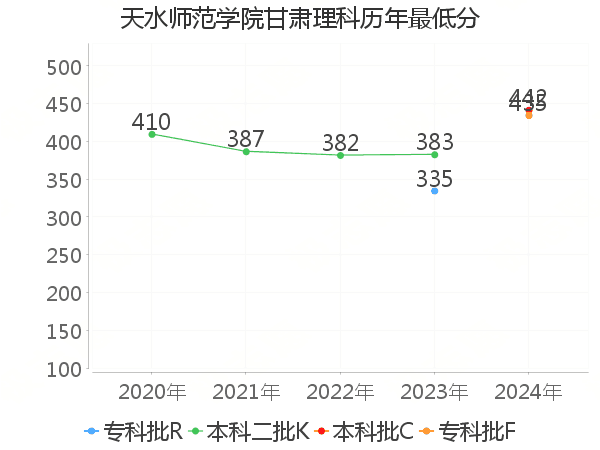 最低分