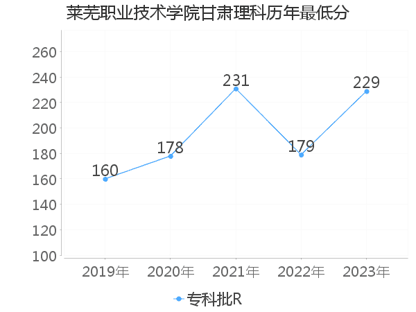 最低分