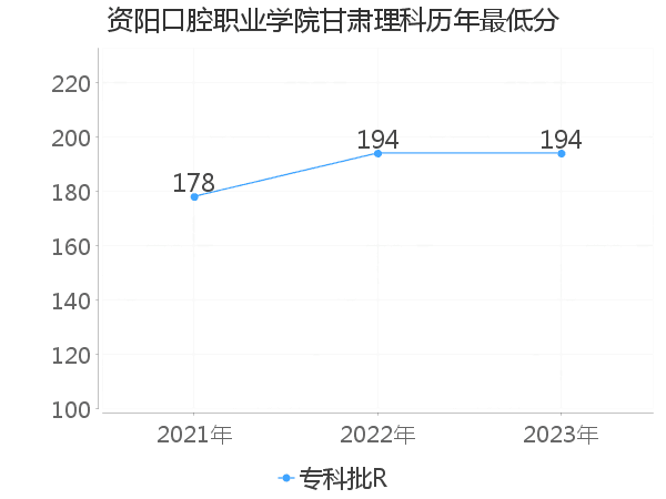 最低分