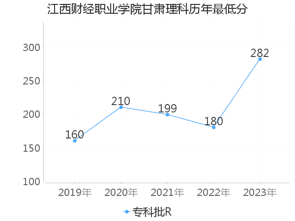 最低分