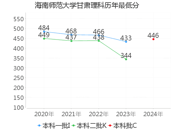 最低分