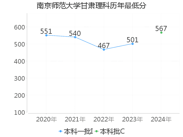 最低分