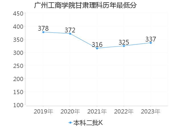 最低分