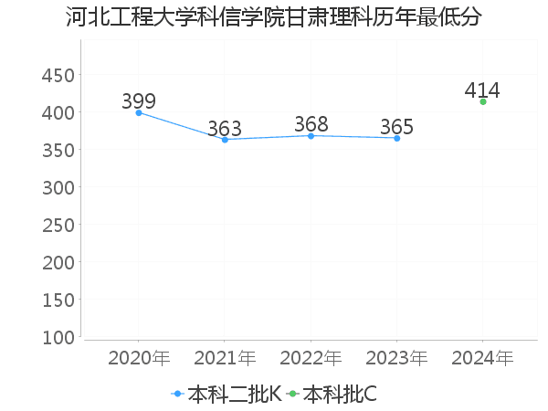 最低分