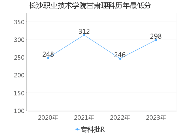 最低分