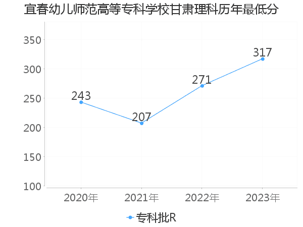 最低分