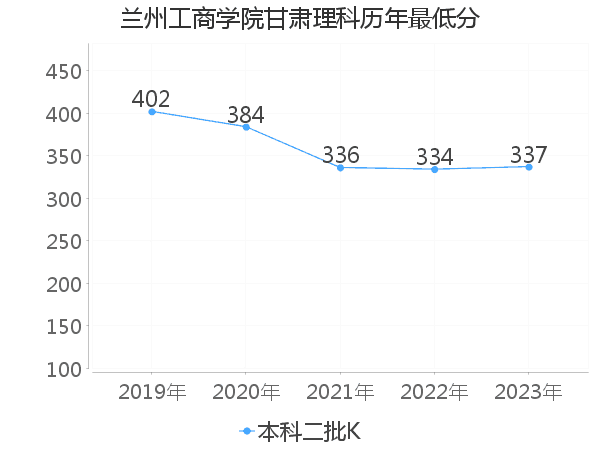 最低分