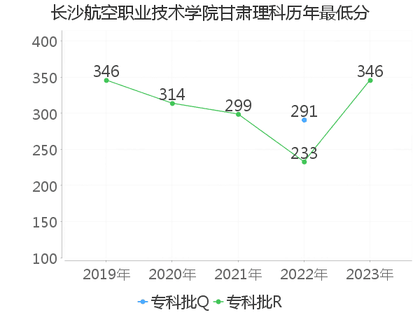 最低分