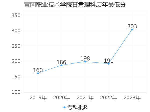 最低分