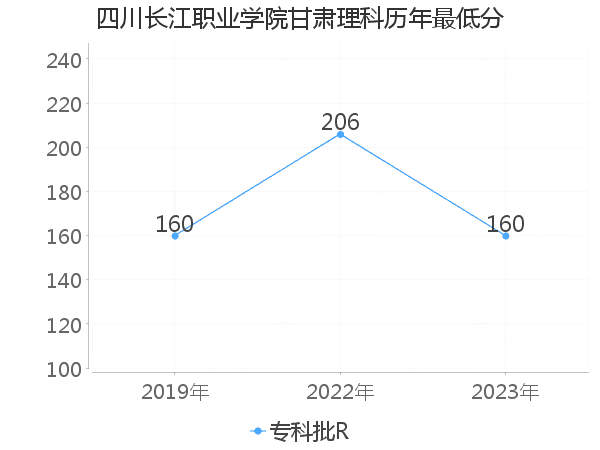 最低分