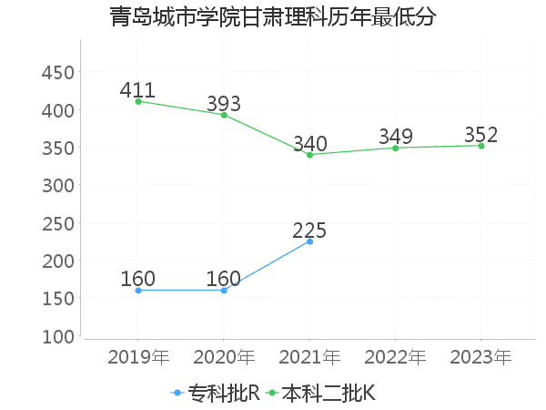 最低分