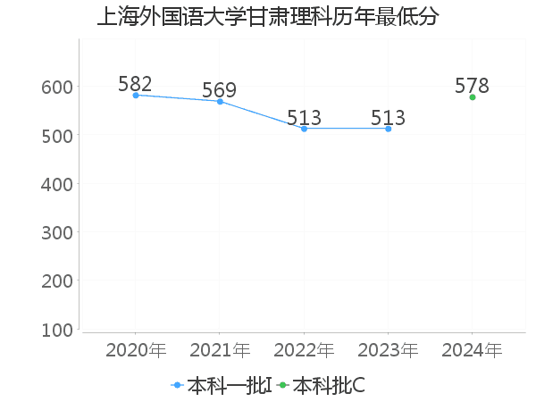 最低分