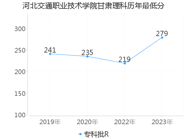 最低分