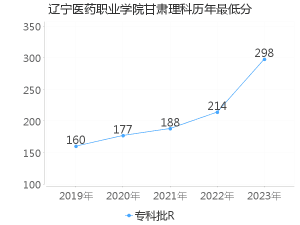 最低分