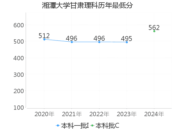 最低分