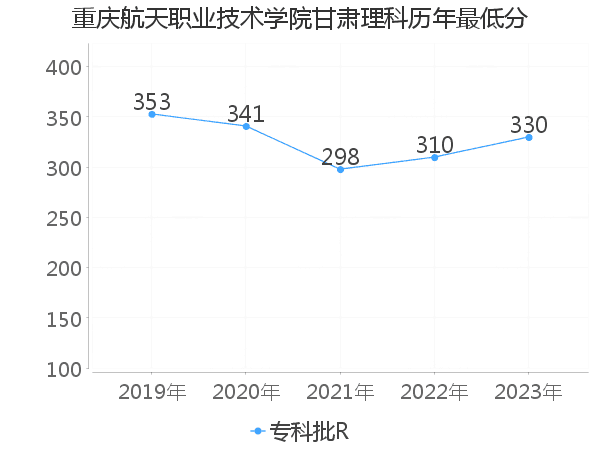 最低分