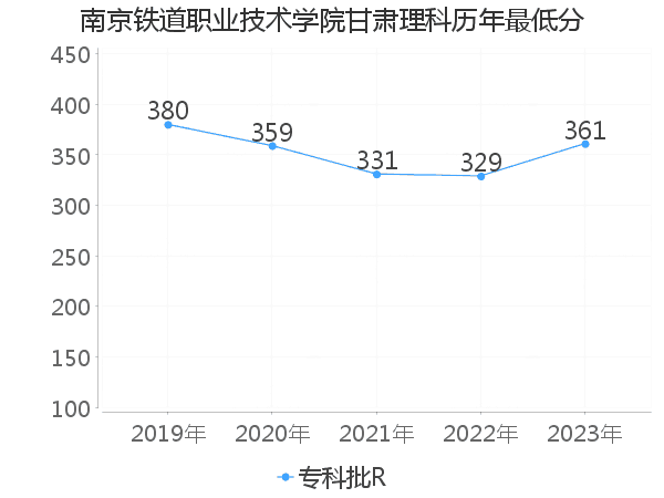 最低分