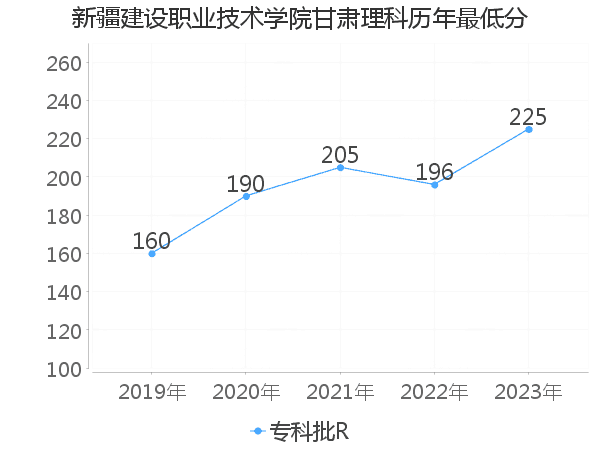 最低分