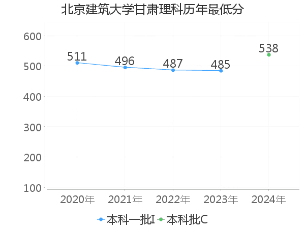 最低分