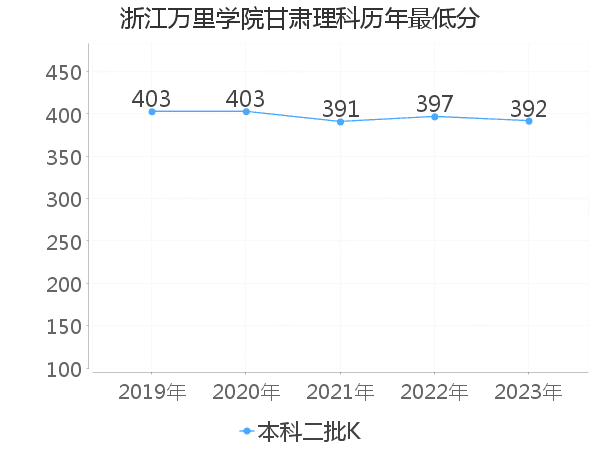 最低分