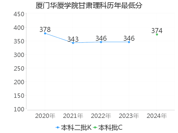 最低分