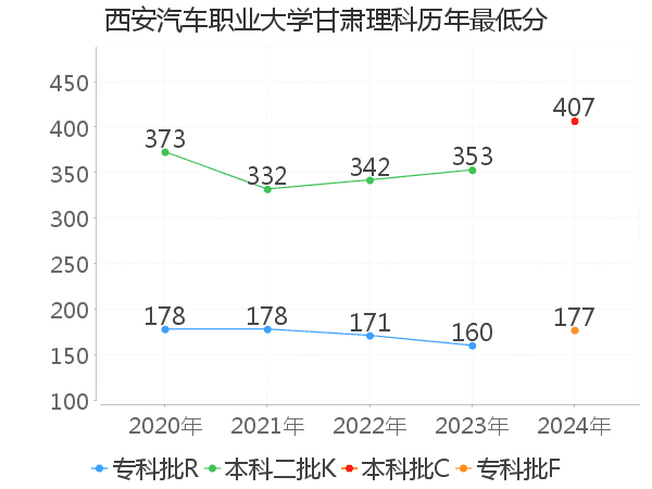 最低分