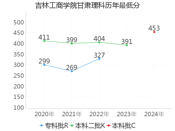 最低分