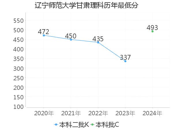 最低分