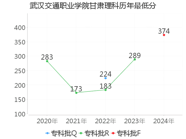 最低分