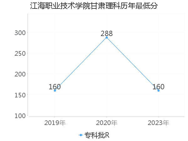 最低分