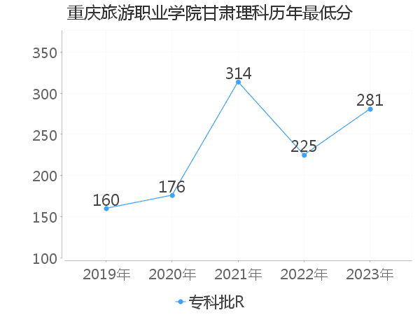 最低分