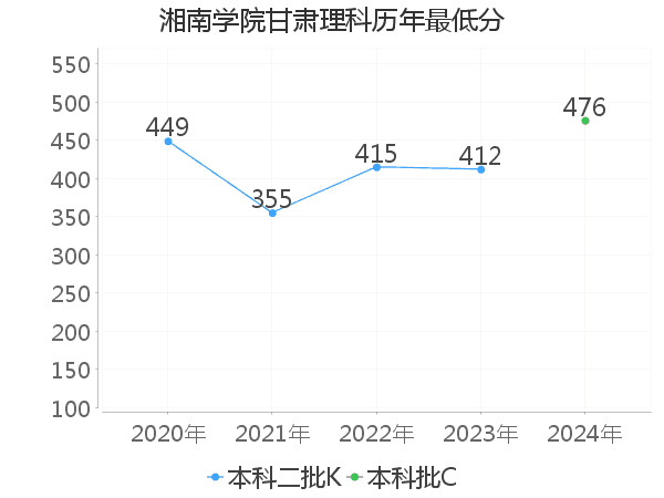 最低分