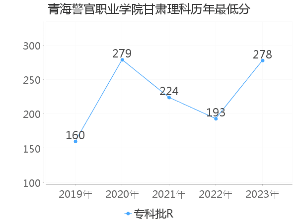 最低分